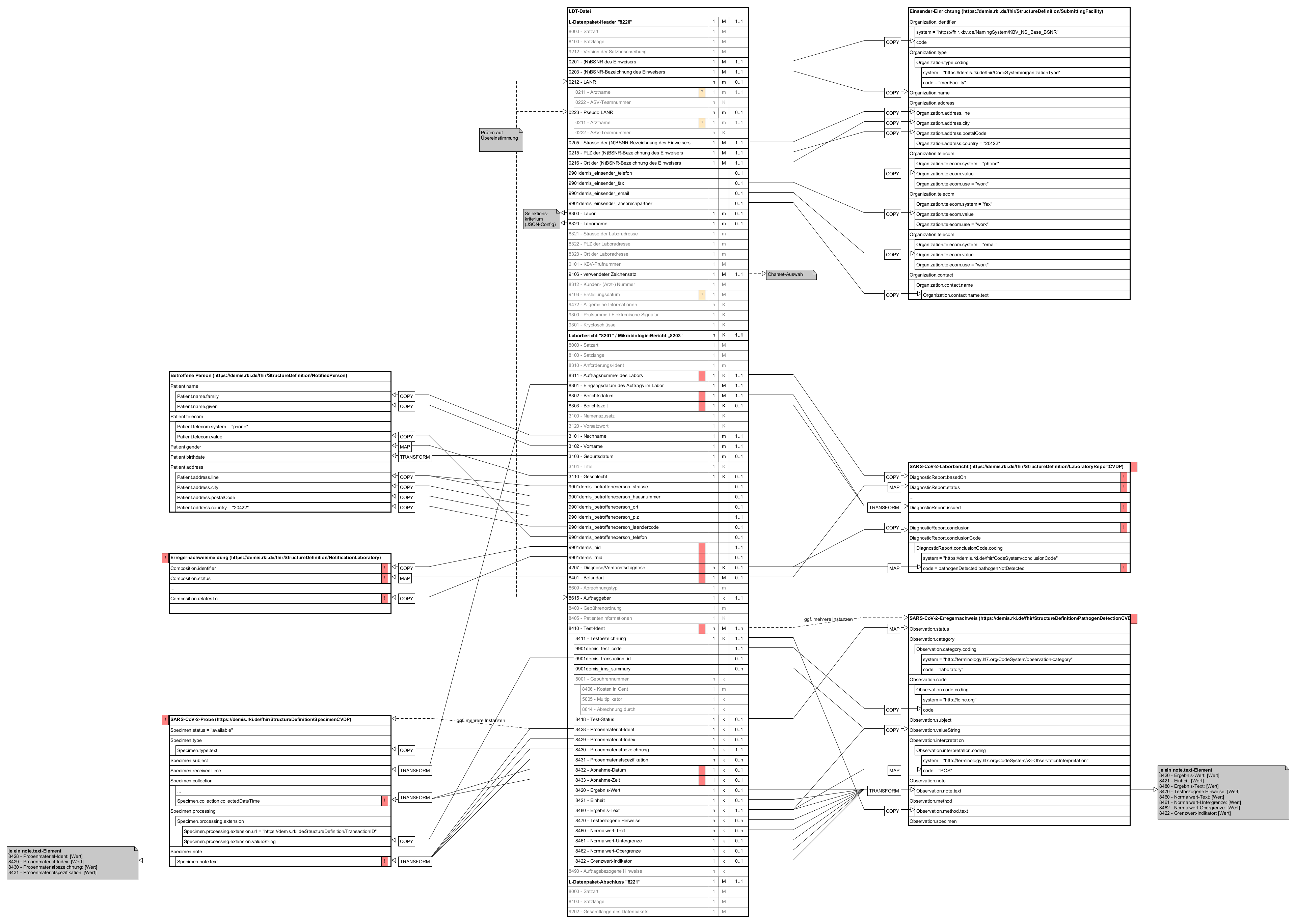 Mapping Labor JSON/LDT -> FHIR - DEMIS Wissensdatenbank - Confluence