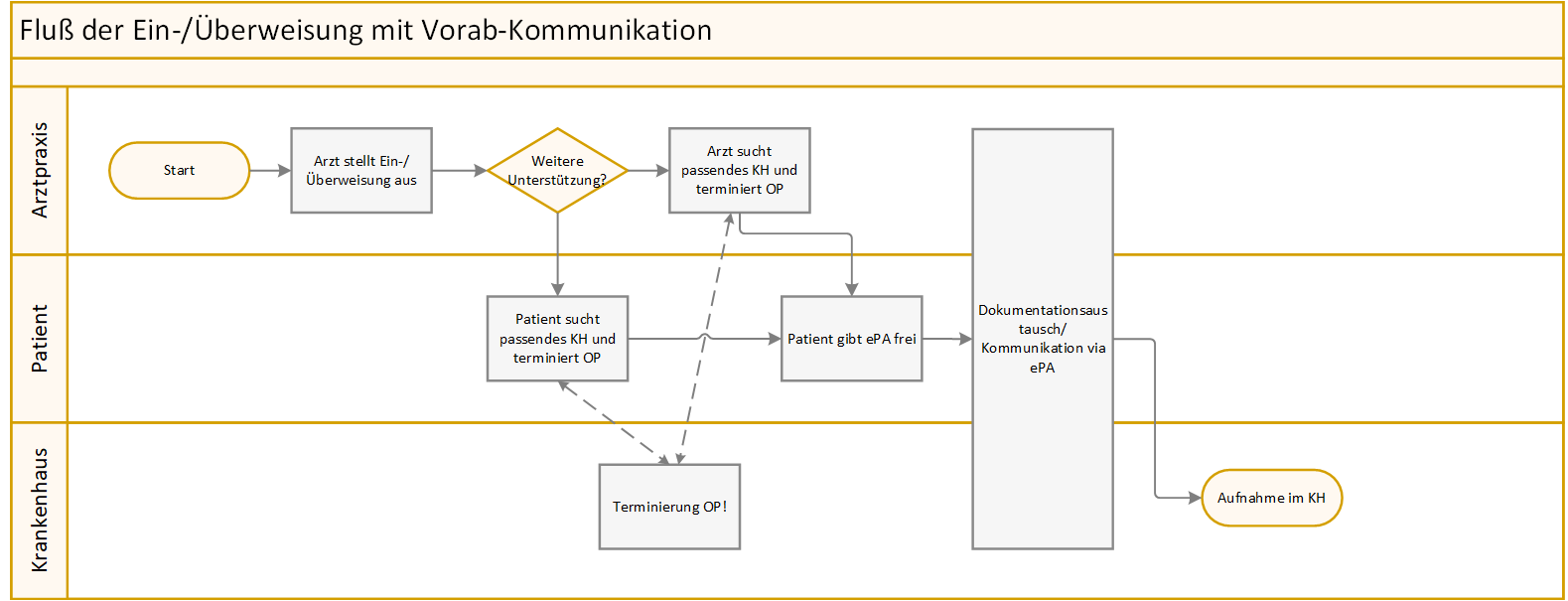 Informationen für Krankenhäuser > KH: Externe-, interne Kommunikations-Prozesse, Fokus: Aufnahmeprozess > image-2023-10-23_8-20-19.png